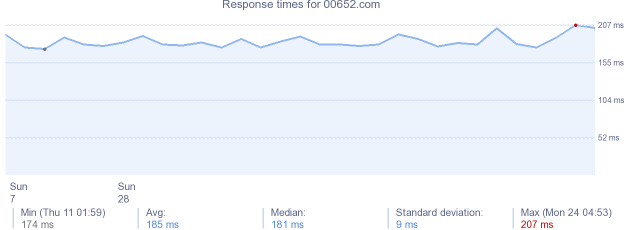 load time for 00652.com