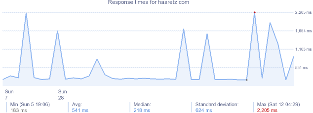 load time for haaretz.com