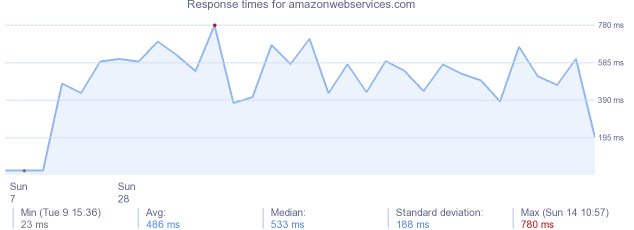 load time for amazonwebservices.com