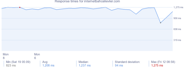 load time for internetbahcelievler.com