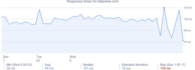 load time for labpixies.com