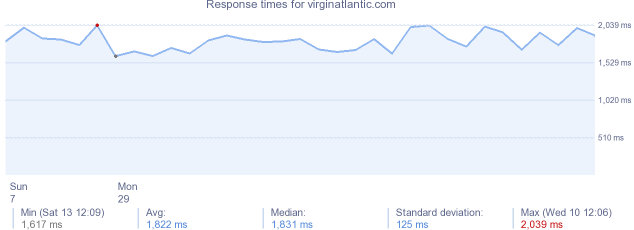 load time for virginatlantic.com