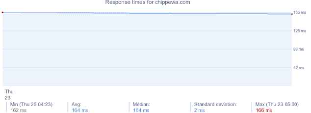 load time for chippewa.com