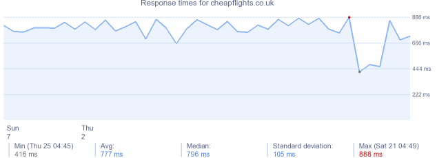 load time for cheapflights.co.uk