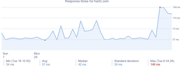 load time for hertz.com