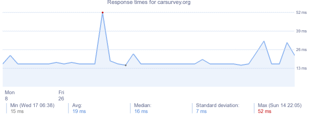 load time for carsurvey.org