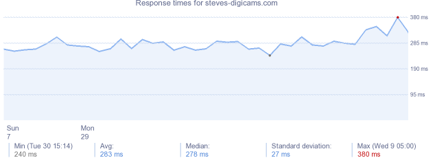 load time for steves-digicams.com