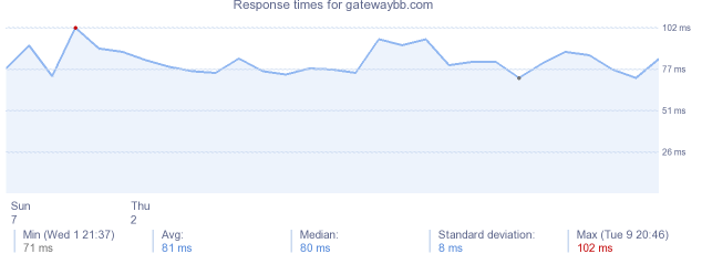 load time for gatewaybb.com