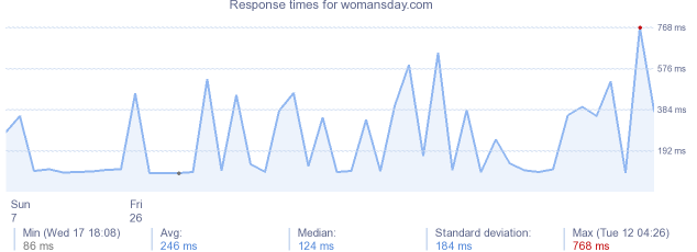 load time for womansday.com