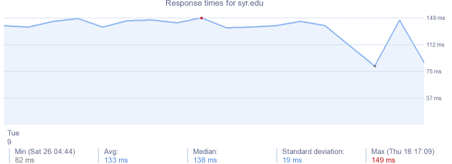 load time for syr.edu