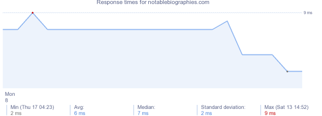 load time for notablebiographies.com