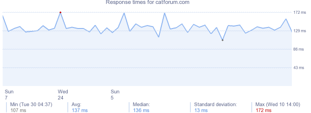 load time for catforum.com