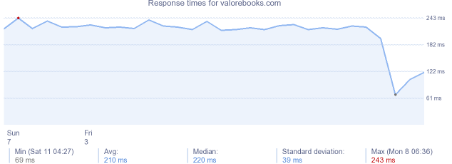 load time for valorebooks.com