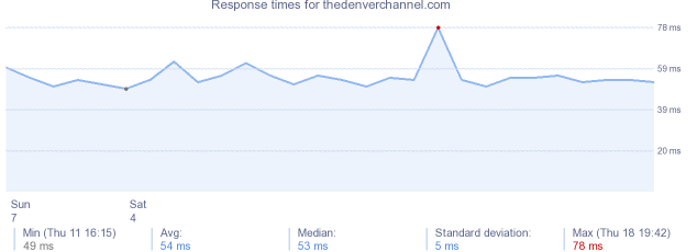 load time for thedenverchannel.com