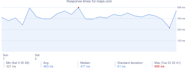 load time for maps.com