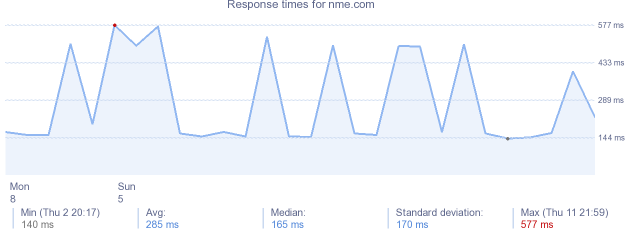 load time for nme.com