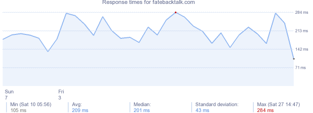 load time for fatebacktalk.com