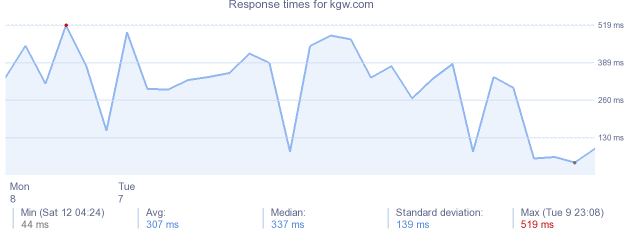 load time for kgw.com