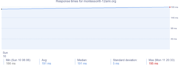 load time for montessori6-12ami.org