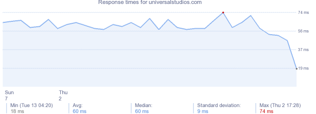 load time for universalstudios.com