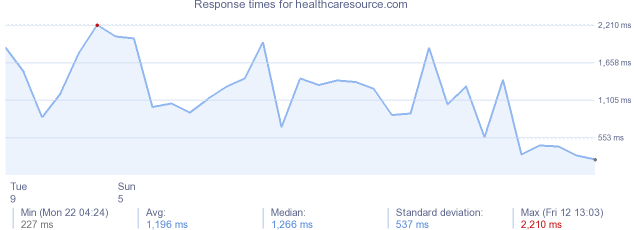 load time for healthcaresource.com