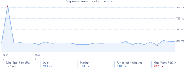 load time for allafrica.com