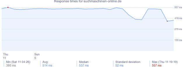 load time for suchmaschinen-online.de