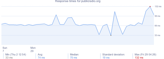 load time for publicradio.org