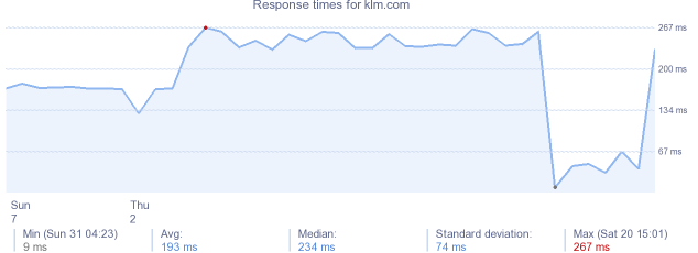 load time for klm.com