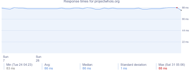 load time for projectwhois.org