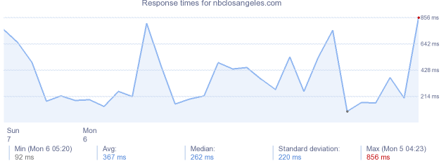 load time for nbclosangeles.com