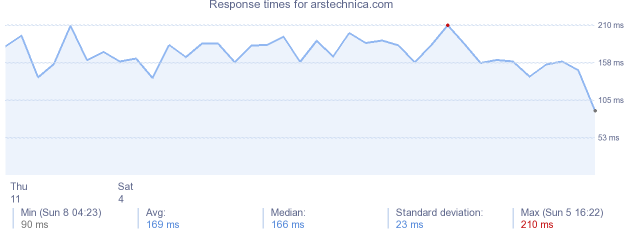 load time for arstechnica.com