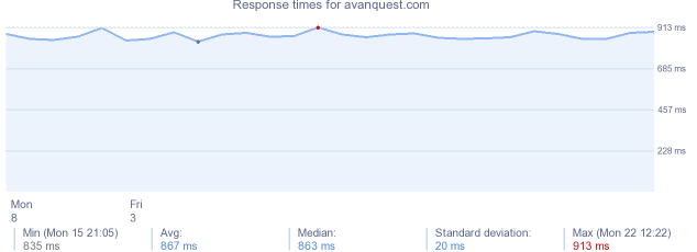 load time for avanquest.com