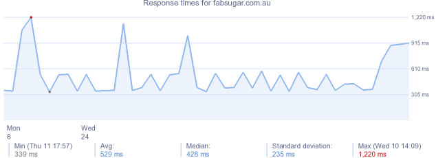 load time for fabsugar.com.au