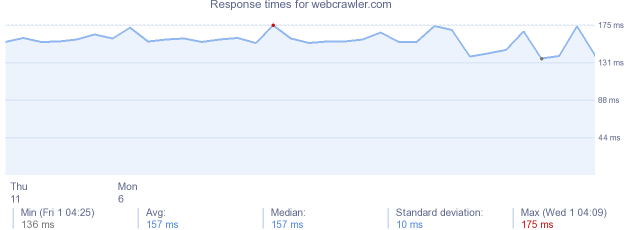 load time for webcrawler.com