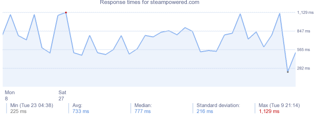 load time for steampowered.com