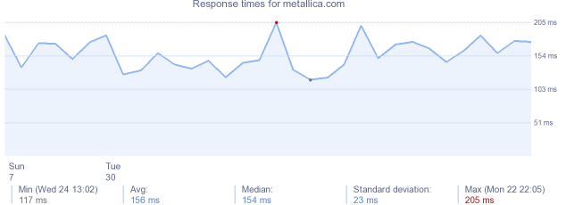 load time for metallica.com