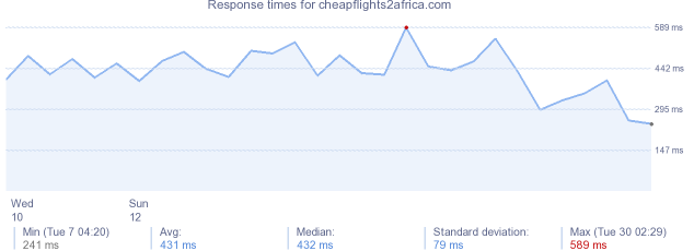 load time for cheapflights2africa.com