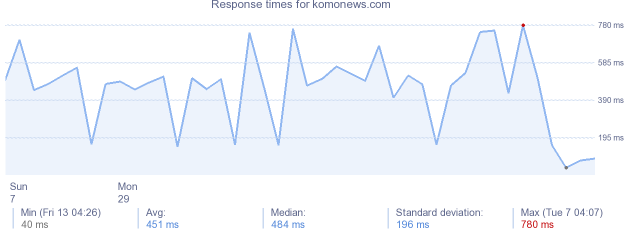 load time for komonews.com