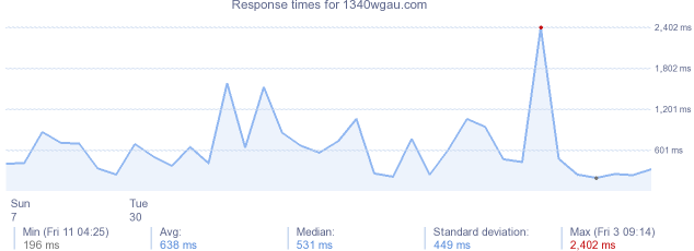 load time for 1340wgau.com