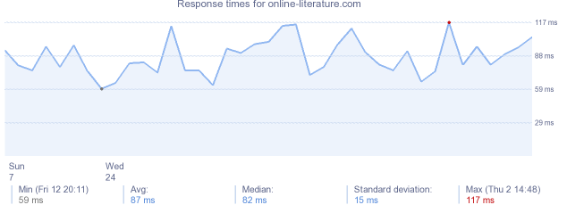 load time for online-literature.com