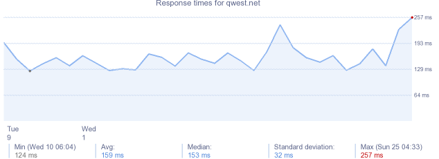 load time for qwest.net