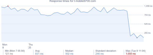 load time for t-mobile9700.com