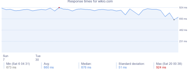 load time for wikio.com