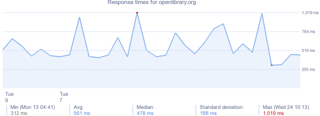 load time for openlibrary.org
