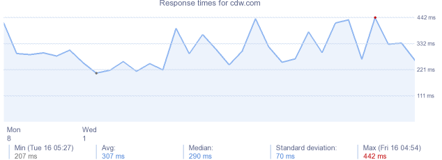 load time for cdw.com