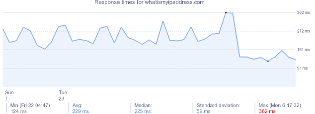 load time for whatismyipaddress.com
