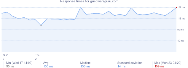 load time for guildwarsguru.com