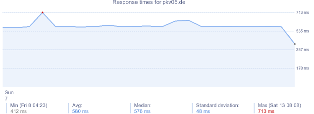 load time for pkv05.de