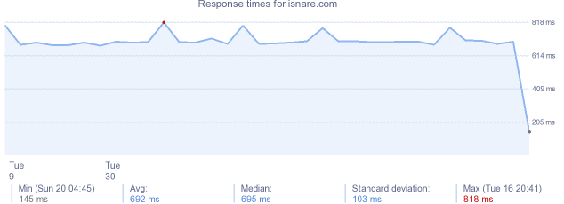 load time for isnare.com